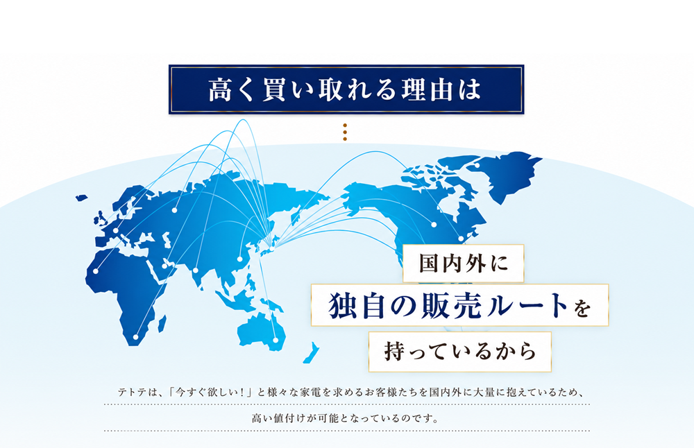 高く買い取れる理由は、国内外に独自の販売ルートを持っているから。家電を求めるお客様を国内外に大量に抱えているため高い値付けが可能です